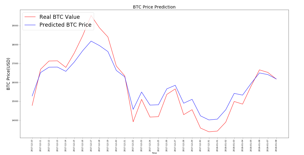 BTC Predictor