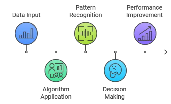 Apprentissage automatique vs. Apprentissage profond