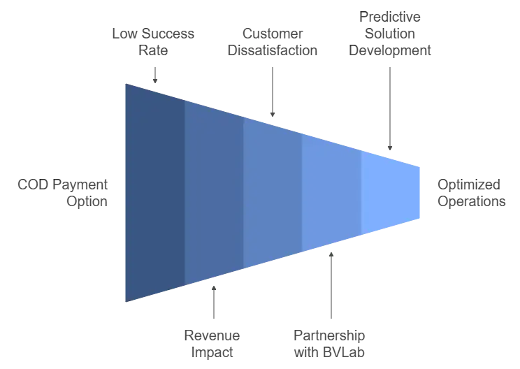 Delivery Success predictor