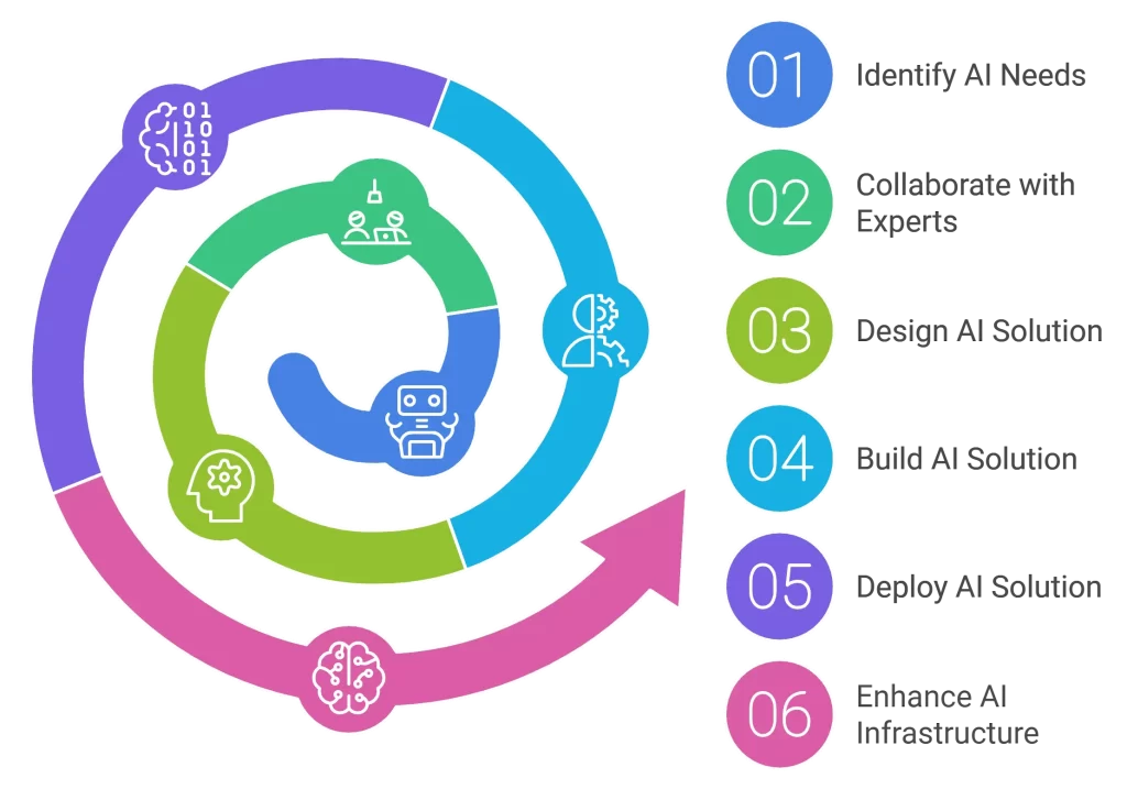 AI Development Consulting​