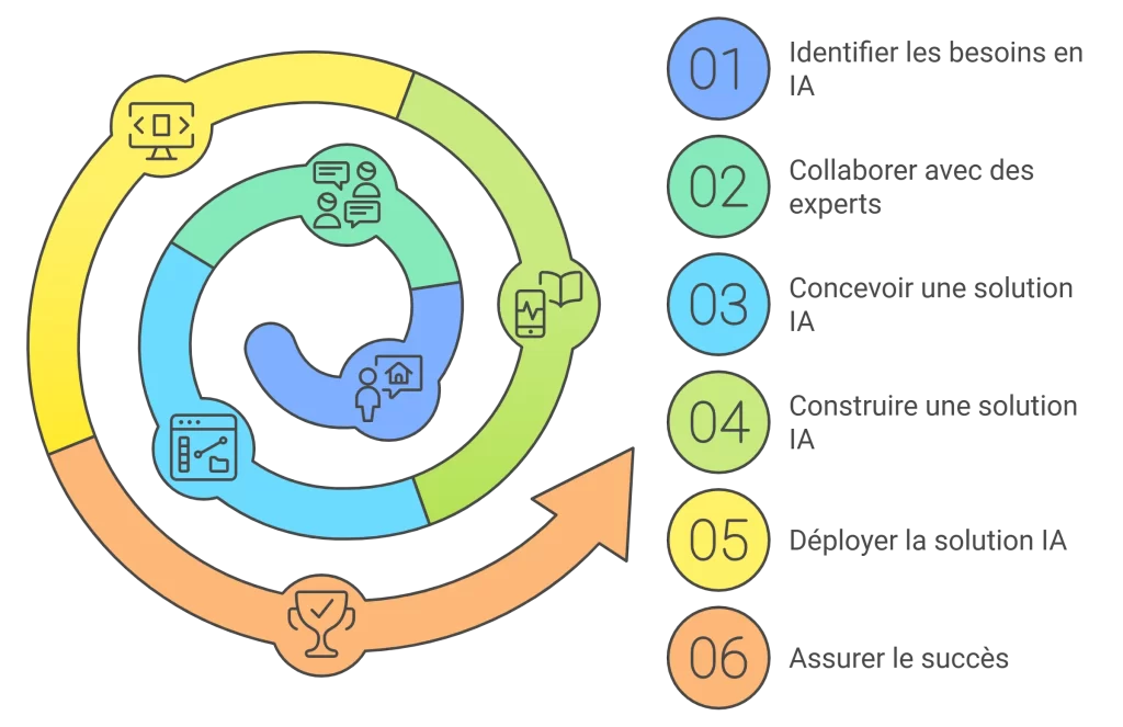 Conseil en développement d'IA