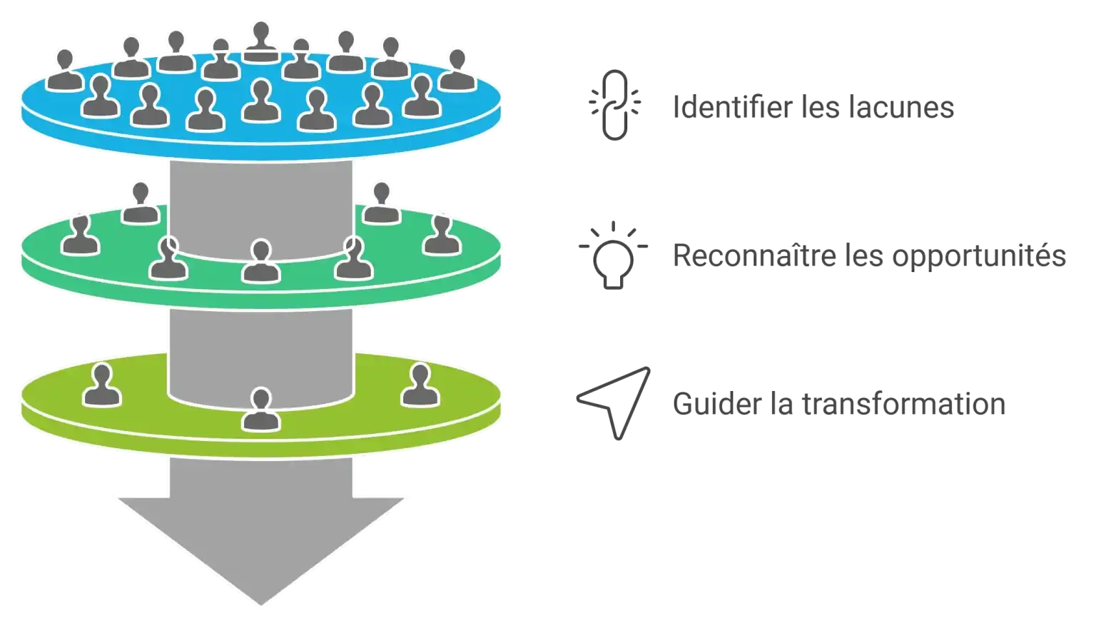 Évaluation de l'état de préparation à l'IA