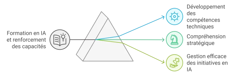 Formation et renforcement des capacités en IA