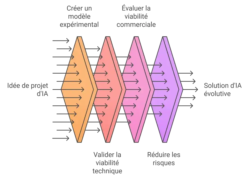 Preuve de concept de l'IA