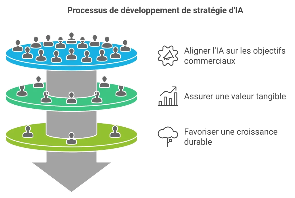 Développement de la stratégie d'IA