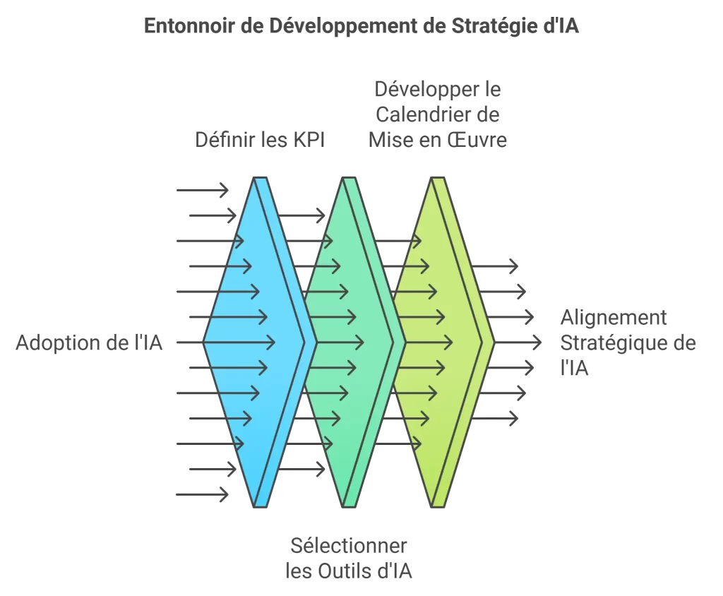 Développement de la stratégie d'IA