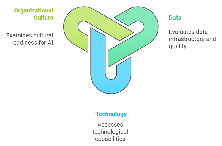 AI Strategy Development