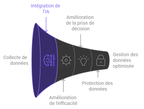 L'IA et la gestion des données