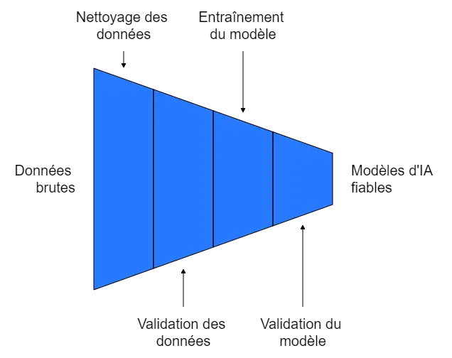 Impact de la qualité des données sur le succès de l'IA
