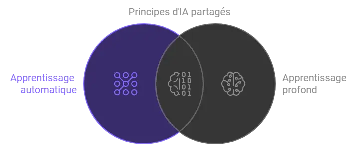 Comparer les technologies d'IA