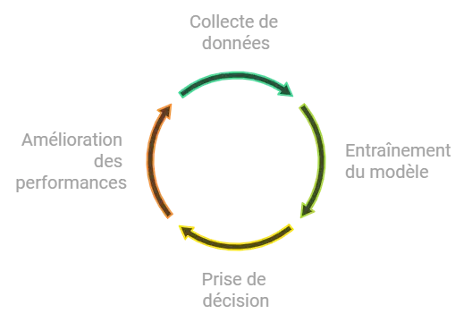 Cycle du processus d'apprentissage automatique