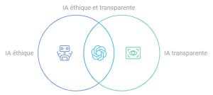 Harmoniser les pratiques de l'IA