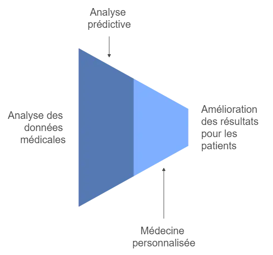 Transformer les soins de santé avec l'IA