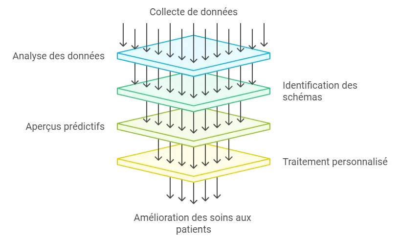 Transformation des soins de santé par l'IA