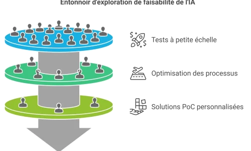 Preuve de concept de l'IA