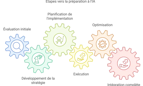 Évaluation de l'état de préparation à l'IA