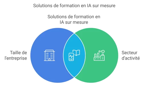 Formation et renforcement des capacités en IA